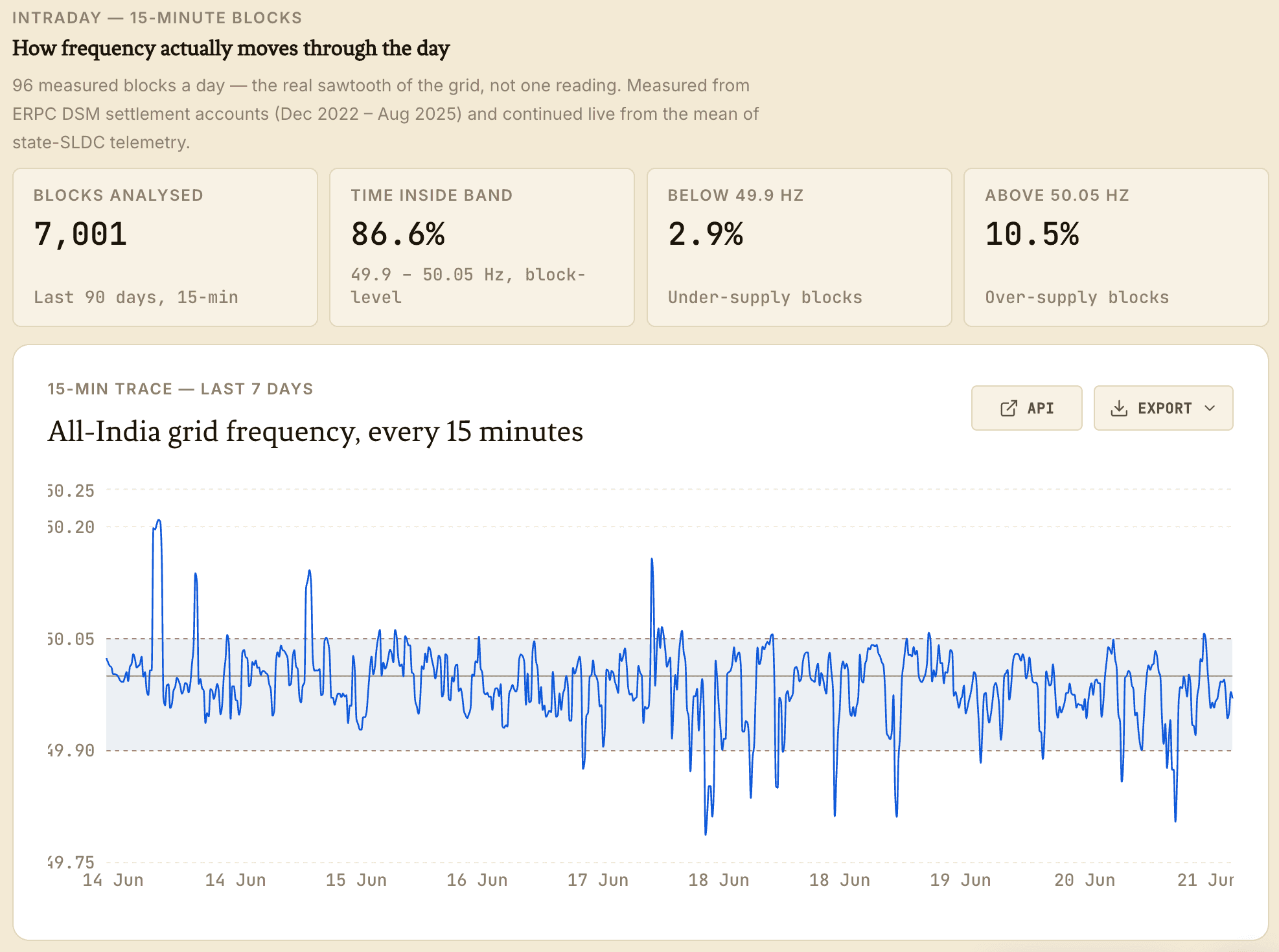 Carbon intensity and fuel-mix analytics over time