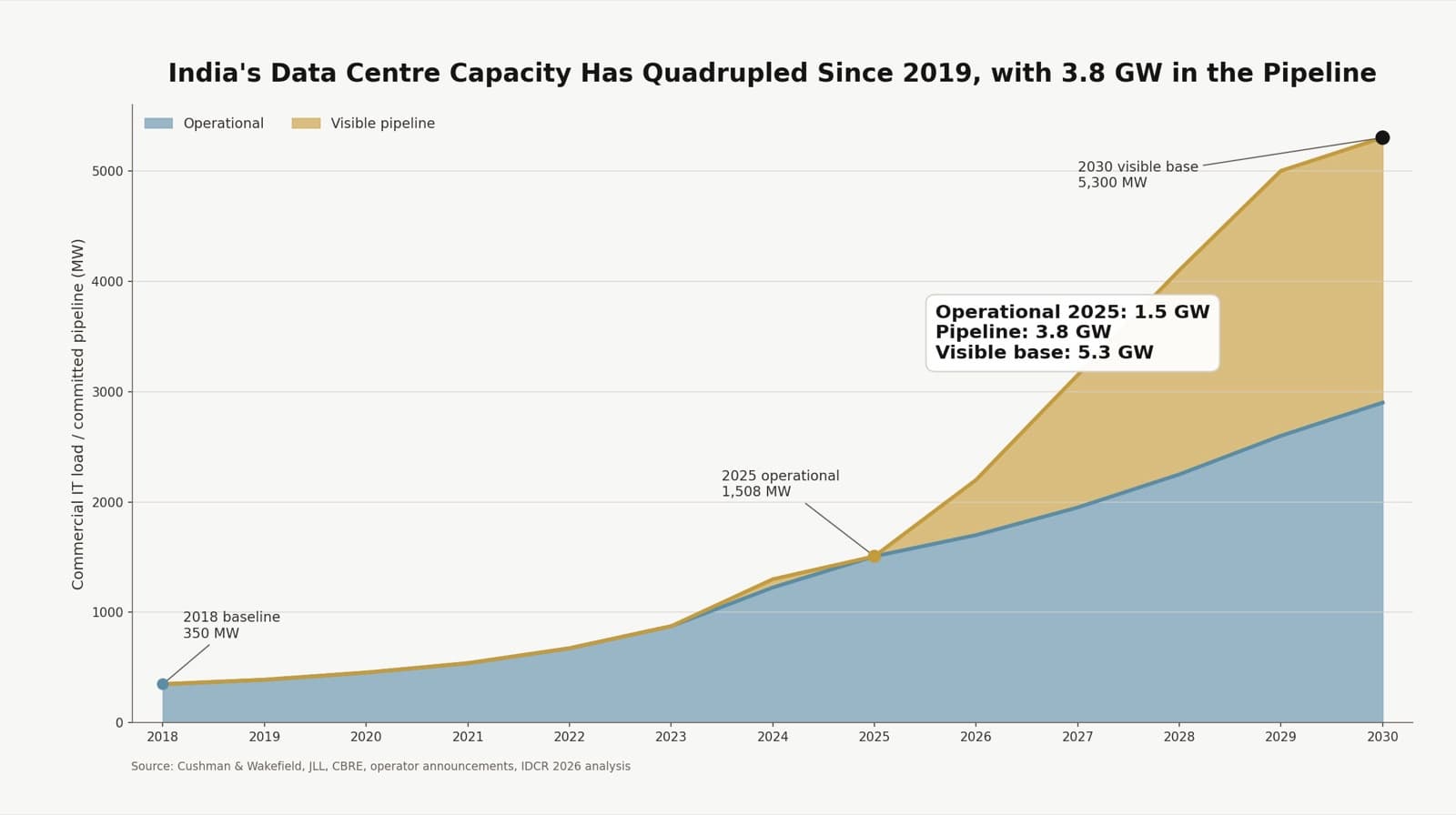India data centre operational capacity and visible pipeline through 2030