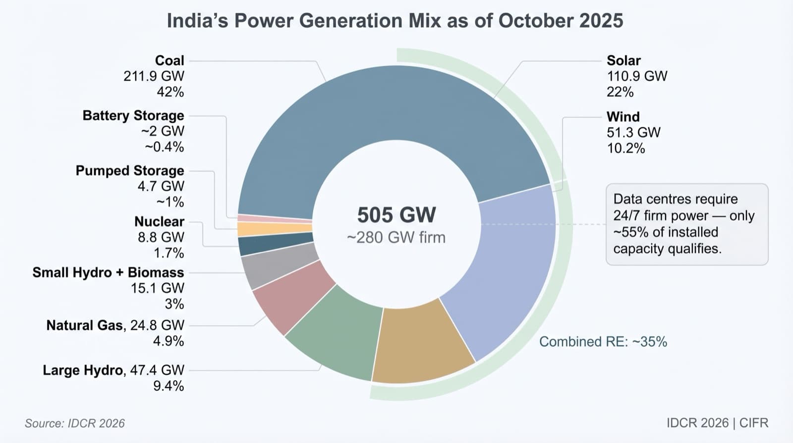 India power generation mix and the firm-power requirement for data centres